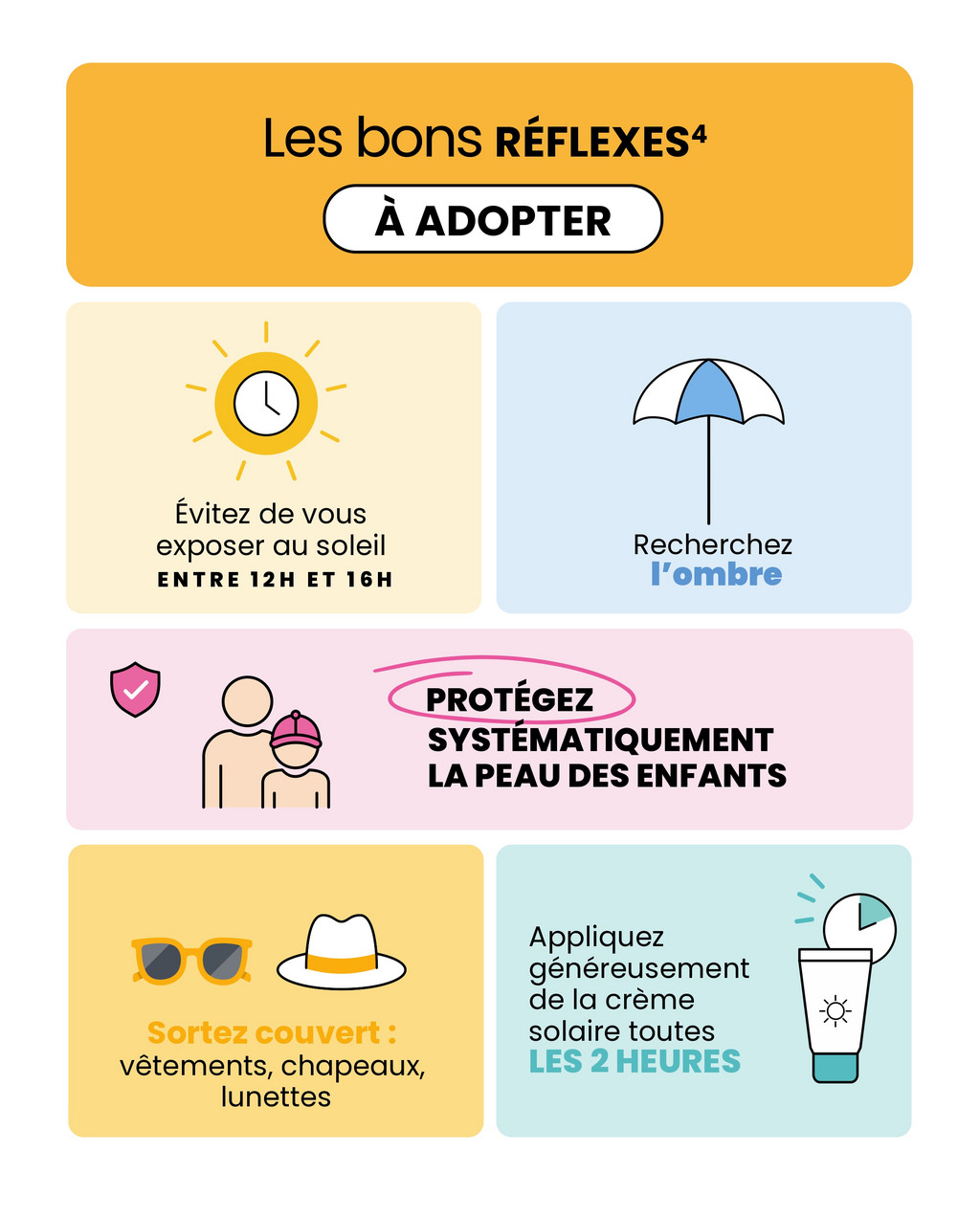 Les bons réflexes à adopter : éviter de vous exposer au soleil entre 12h et 14h, recherchez l'ombre, protégez la peau des enfants, sortez couvert, appliquez de la crème solaire toutes les 2 heures