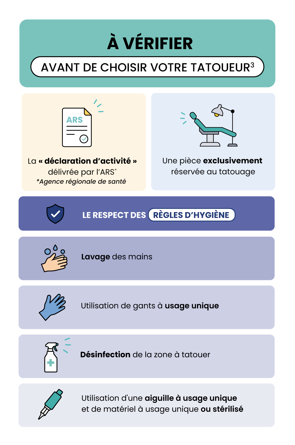 A vérifier avant de choisir votre tatoueur : déclaration d'activité ARS, pièce réservée au tatouage, respect des règles d'hygiène, lavage des mains, utilisation de gants à usage unique, désinfection de la zone à tatouer, utilisation d'une aiguille à usage unique et matériel stérilisé